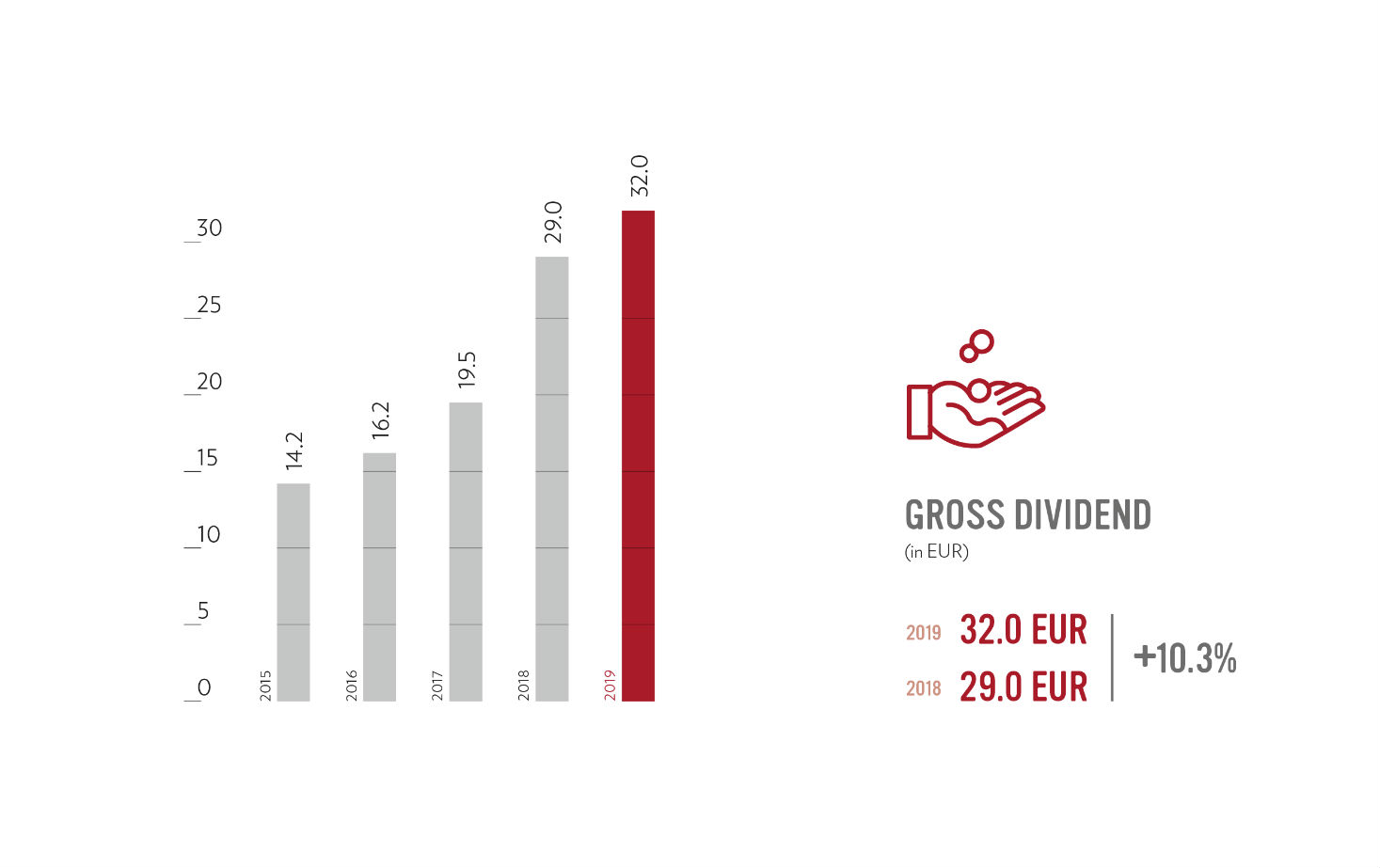 Gross dividend 2019