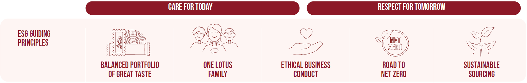 Our 5 guiding principles for a sustainable future (ESG Guiding principles)